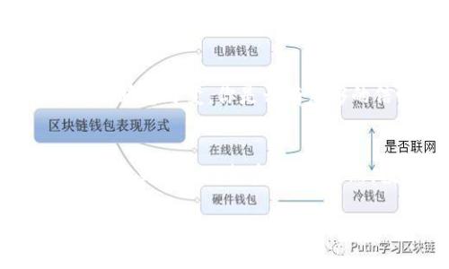   波场钱包代币解锁的全攻略：一步一步教你解锁TP代币 / 

 guanjianci 波场钱包, TP代币, 代币解锁, 加密货币 /guanjianci 

前言：选择波场与TP代币的原因
随着加密货币市场的不断发展，越来越多的人开始关注和参与波场（Tron）生态系统。在众多代币中，TP代币凭借其独特的价值和用途，吸引了大量投资者的目光。那么，什么是波场钱包，TP代币又为何如此重要呢？你是不是也曾思考过这个问题？

波场钱包：安全与便利的选择
波场钱包是为波场生态系统量身定制的数字钱包，它不仅可以存储波场的原生货币TRX，还支持多种波场生态中的代币交易。作为一种去中心化的存储方式，波场钱包确保用户的资产安全，同时还提供了便捷的交易服务。无论你是新手还是资深玩家，波场钱包都是你不可或缺的选择。

TP代币的崛起：为何投资者青睐？
TP代币（Token of Platform）在波场生态系统中扮演着重要的角色。作为一种功能丰富的代币，TP代币不仅可以用于支付交易费用，还能在去中心化应用中参与治理投票和收益分配。此外，TP代币还可以在许多DeFi项目中获得额外收益，这使得它受到了许多投资者的青睐。你是否已经感受到TP代币的潜力？

代币解锁的必要性：为什么要解锁TP代币？
许多用户在购买TP代币后可能会面临一个问题：如何解锁这些代币？代币的解锁过程可以让投资者获得更多的流动性，参与更广泛的交易与投资项目，从而提升自己的资产收益。想象一下，如果你的TP代币被锁定在钱包中，你将失去参与市场的机会，难道这不是一个令人担忧的事情吗？

解锁TP代币的步骤详解
解锁TP代币的过程并不复杂，只需按照以下步骤进行操作即可。了解这些步骤，不仅能够让你快速解锁代币，更能帮助你更好地掌握波场生态的运作方式。

h4第一步：确认代币是否被锁定/h4
在开始解锁之前，你需要确认你的TP代币是否处于锁定状态。这通常可以通过波场钱包的界面查看，锁定的代币会有相应的标识。如果你对如何查看代币状态存在疑问，不妨参考波场钱包的用户手册。

h4第二步：进入波场钱包/h4
打开你的波场钱包，输入密码登录。如果你正在使用移动设备，请确保你的应用程序是最新版本，以避免因版本过旧而无法顺利进行解锁。

h4第三步：选择代币解锁功能/h4
登录成功后，找到代币管理部分，选择TP代币。你会看到一个“解锁”选项，点击进入。这一步是解锁过程中的重要环节，你是否已经做好准备？

h4第四步：确认解锁信息/h4
在解锁页面，你需要确认一些关键信息，比如解锁数量和交易费用等。在确认无误后，点击确认解锁。这时，系统将提示你支付一定的手续费，这笔费用通常是相对较少的。

h4第五步：等待解锁完成/h4
点击确认后，系统会开始处理你的解锁申请。这个过程可能需要几分钟的时间，请耐心等待。在此期间，你可以选择查看其他功能或进行其他交易。

安全提示：如何保障代币的安全
在解锁过程中，安全始终是我们必须关注的重点。建议用户定期更换钱包的密码，启用双重认证，并谨慎处理任何可疑的链接或信息。你是否为你的数字资产安全做足了准备？

如何利用解锁的TP代币进行投资
成功解锁TP代币后，如何充分利用这些代币便成为了新的挑战。由于TP代币在波场生态系统中的广泛应用，投资者可以根据市场情况选择不同的投资策略。

h4参与DeFi项目/h4
你可以将解锁的TP代币投入到波场上的去中心化金融（DeFi）项目中，获取相应的收益。这些项目通常会提供相对高的利率，让你的资产“发芽”。然而，参与DeFi投资也需要审慎，如何确保资金的安全性与收益的合理性，是每个投资者都需要考虑的问题。

h4进行流动性挖矿/h4
另一个投资方式是对TP代币进行流动性挖矿。这是通过将你的代币提供给交易所以换取部分交易手续费。想象一下，当你躺在沙滩上，代币却在为你工作，这难道不是投资的最高境界吗？

h4持币待涨/h4
最后，你也可以选择长期持有TP代币，等待其价值上涨。不少投资者相信TP代币的未来潜力，愿意等待更长的时间以获取丰厚的回报。然而，市场瞬息万变，你是否有足够的信心坚持下来？

总结：开启你的波场之旅
波场钱包和TP代币为投资者们创造了一个充满机会的数字资产世界。通过解锁TP代币，你不仅能够提升自己在波场生态中的参与度，还能够探索到更多的投资选择。当然，投资始终存在风险，因此在做出决策时需保持理智。

希望本文能够帮助你更好地理解波场钱包和TP代币解锁的过程，助你在加密货币的世界里找到属于自己的机会。记住，每个成功的投资都需要时间和耐心，希望你在波场的旅程中乘风破浪，取得丰硕的成果！